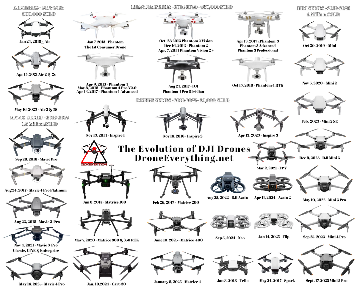 DJI drone parts by series from DroneEverything